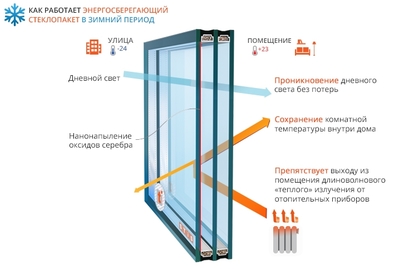 Заміна старих склопакетів на енергозберігаючі та сонцезахисні. - main